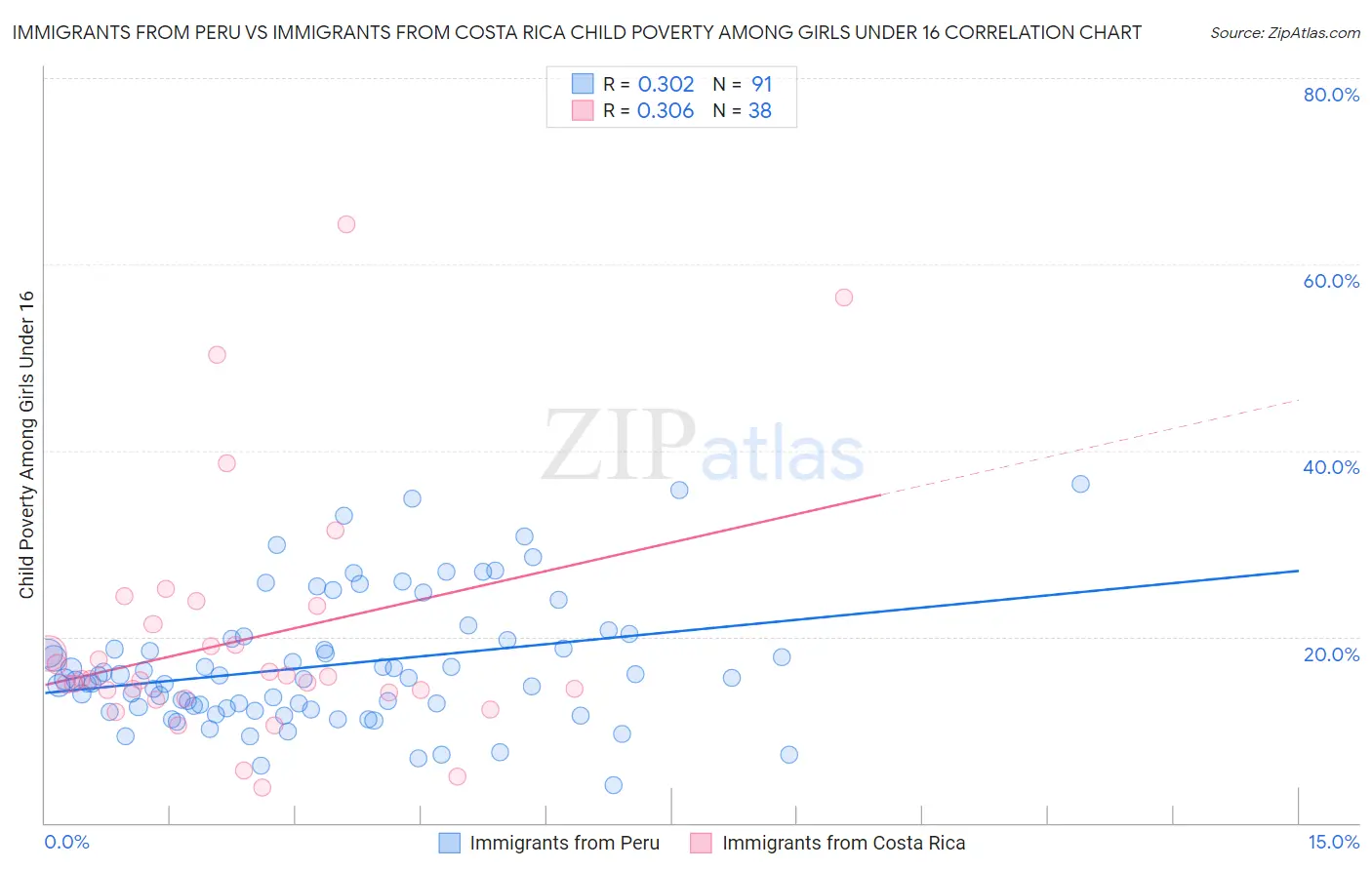 Immigrants from Peru vs Immigrants from Costa Rica Child Poverty Among Girls Under 16