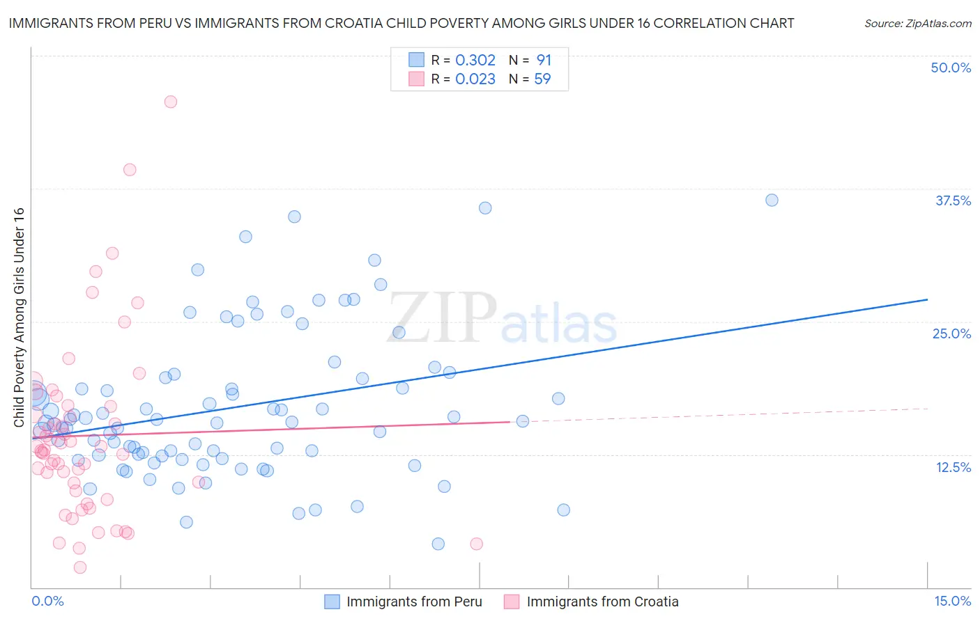 Immigrants from Peru vs Immigrants from Croatia Child Poverty Among Girls Under 16