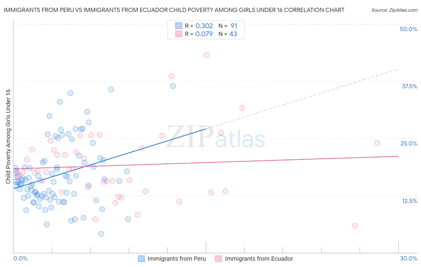 Immigrants from Peru vs Immigrants from Ecuador Child Poverty Among Girls Under 16