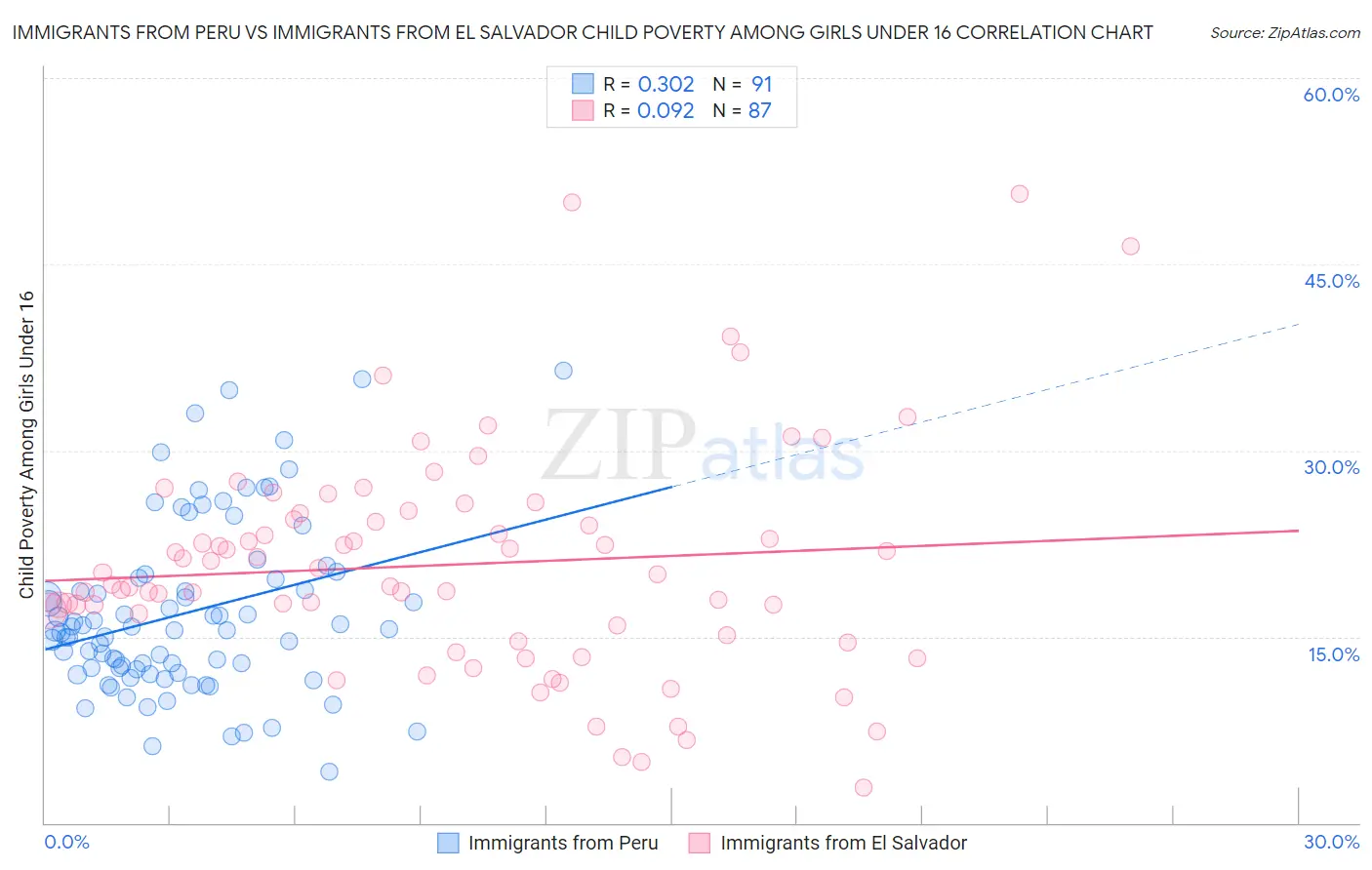 Immigrants from Peru vs Immigrants from El Salvador Child Poverty Among Girls Under 16