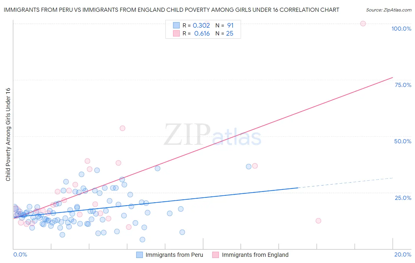Immigrants from Peru vs Immigrants from England Child Poverty Among Girls Under 16
