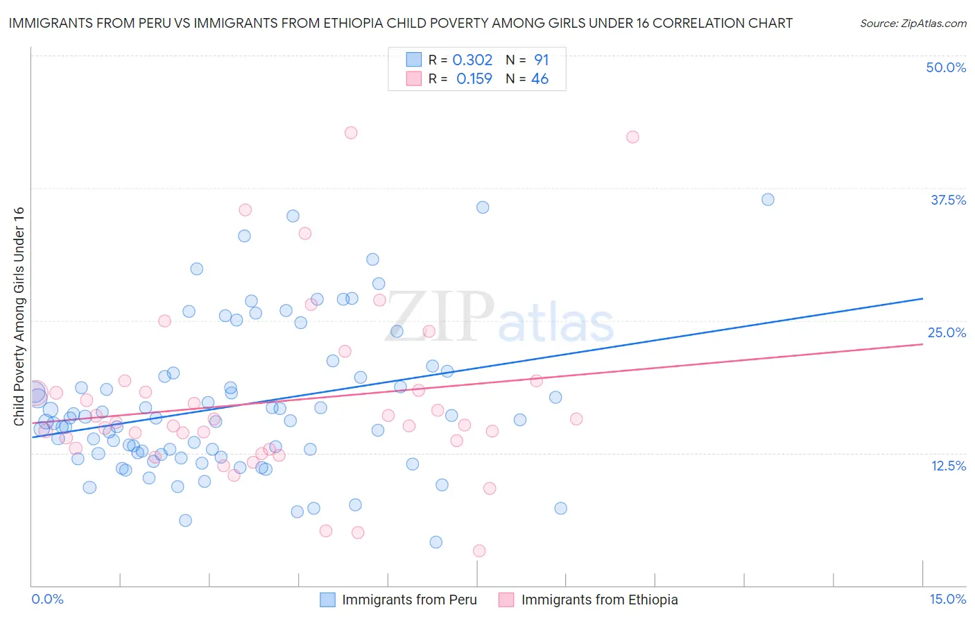 Immigrants from Peru vs Immigrants from Ethiopia Child Poverty Among Girls Under 16