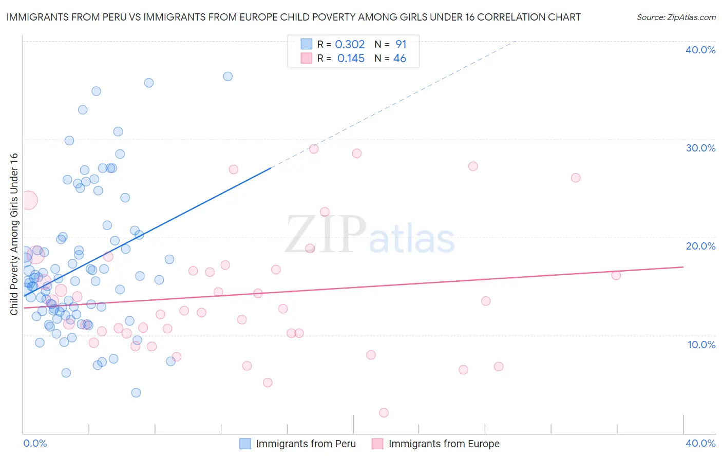 Immigrants from Peru vs Immigrants from Europe Child Poverty Among Girls Under 16