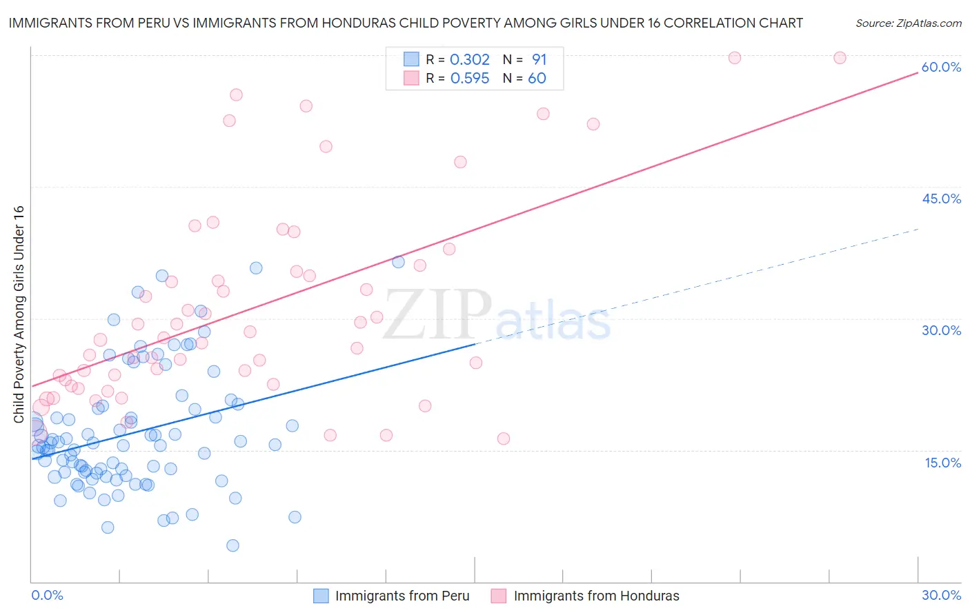 Immigrants from Peru vs Immigrants from Honduras Child Poverty Among Girls Under 16