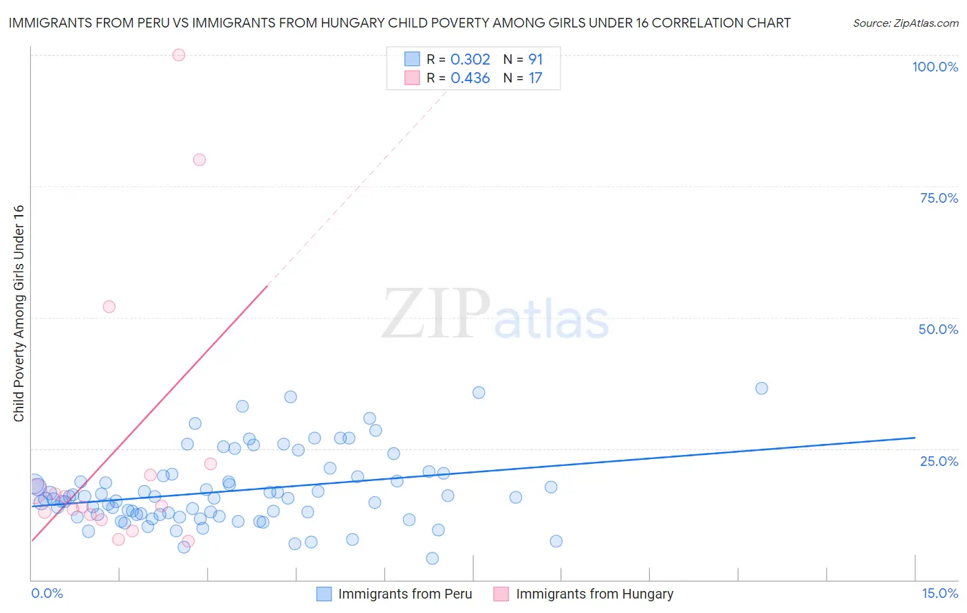 Immigrants from Peru vs Immigrants from Hungary Child Poverty Among Girls Under 16