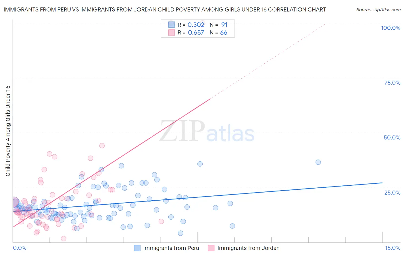 Immigrants from Peru vs Immigrants from Jordan Child Poverty Among Girls Under 16