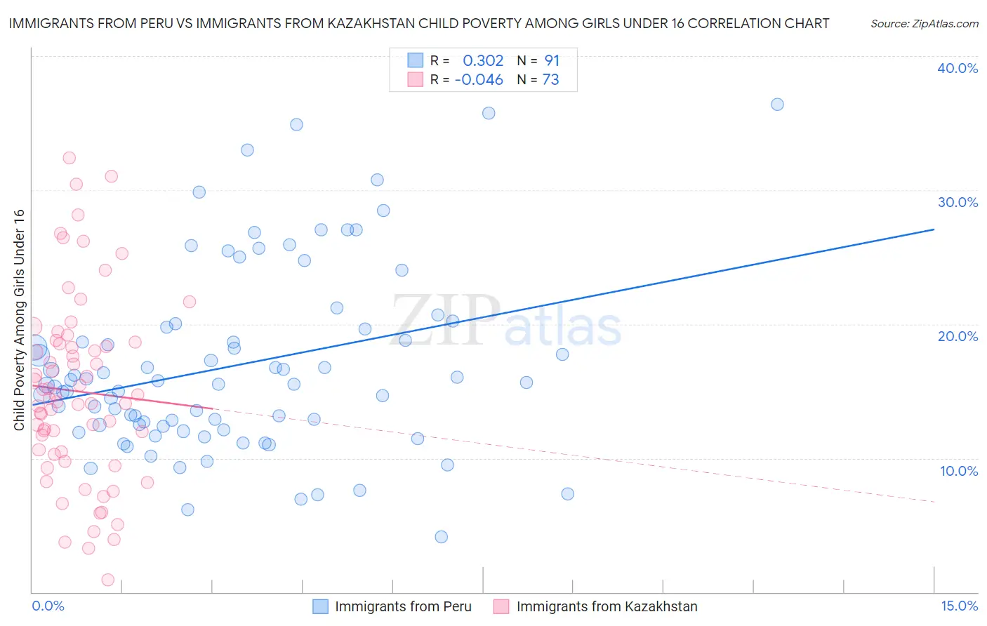 Immigrants from Peru vs Immigrants from Kazakhstan Child Poverty Among Girls Under 16