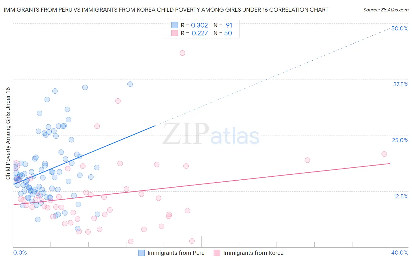 Immigrants from Peru vs Immigrants from Korea Child Poverty Among Girls Under 16