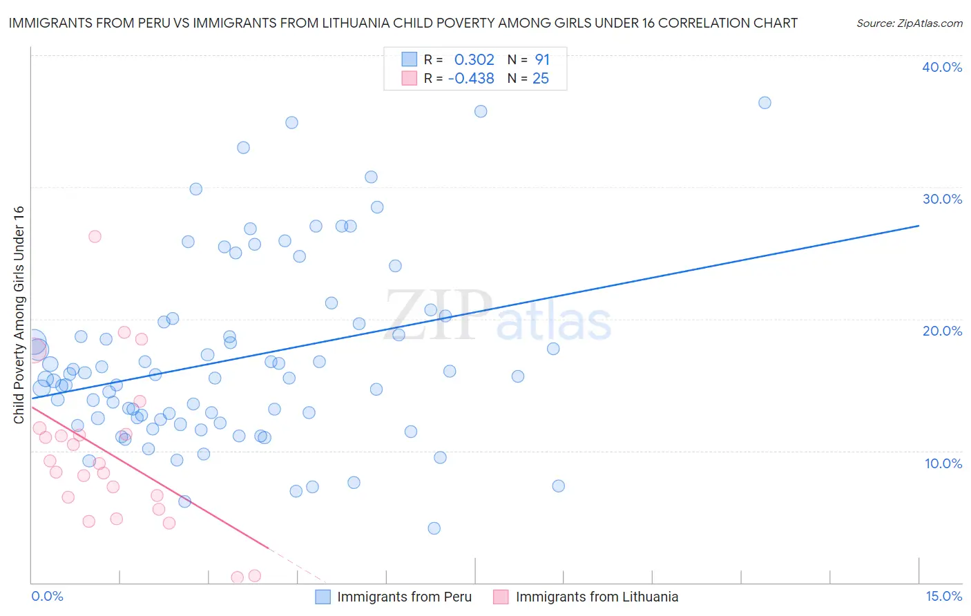 Immigrants from Peru vs Immigrants from Lithuania Child Poverty Among Girls Under 16