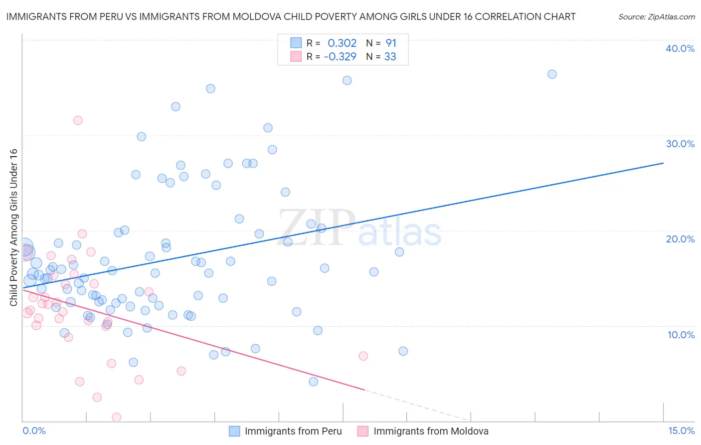 Immigrants from Peru vs Immigrants from Moldova Child Poverty Among Girls Under 16