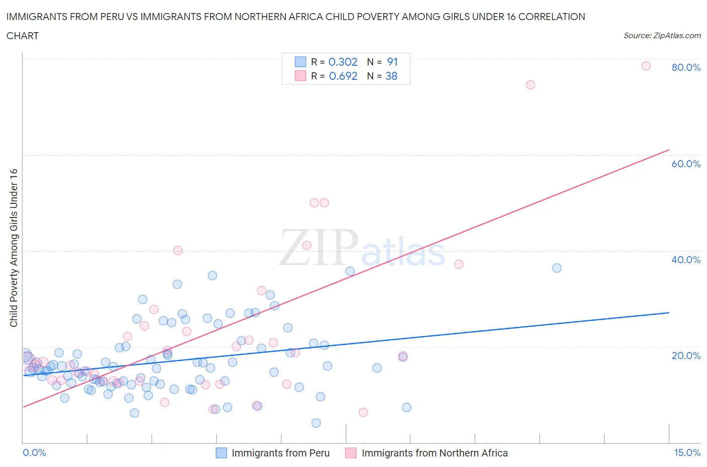 Immigrants from Peru vs Immigrants from Northern Africa Child Poverty Among Girls Under 16