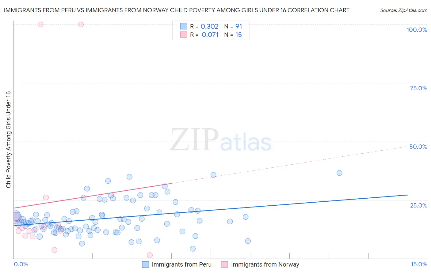 Immigrants from Peru vs Immigrants from Norway Child Poverty Among Girls Under 16