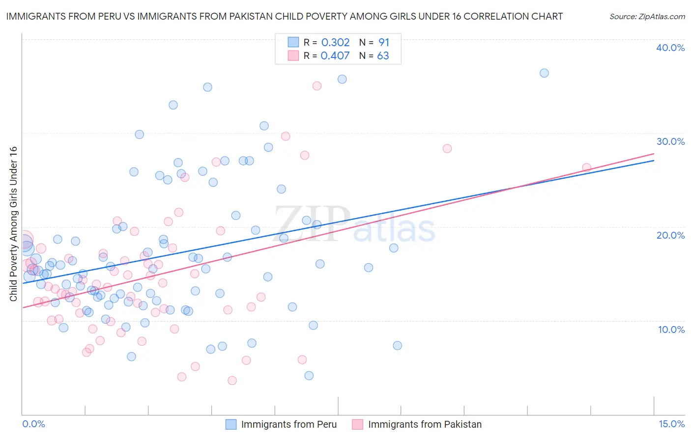 Immigrants from Peru vs Immigrants from Pakistan Child Poverty Among Girls Under 16