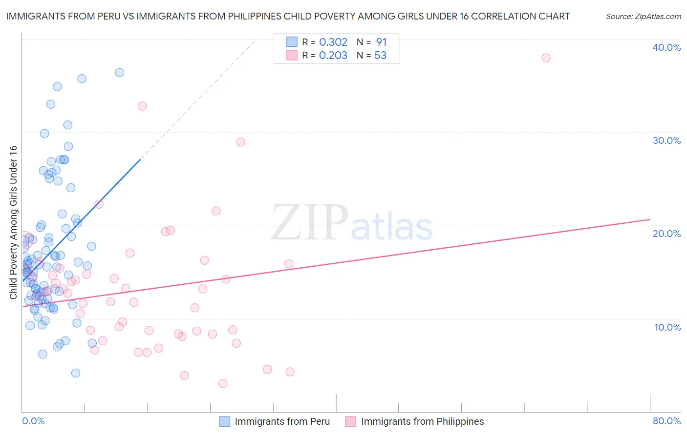 Immigrants from Peru vs Immigrants from Philippines Child Poverty Among Girls Under 16