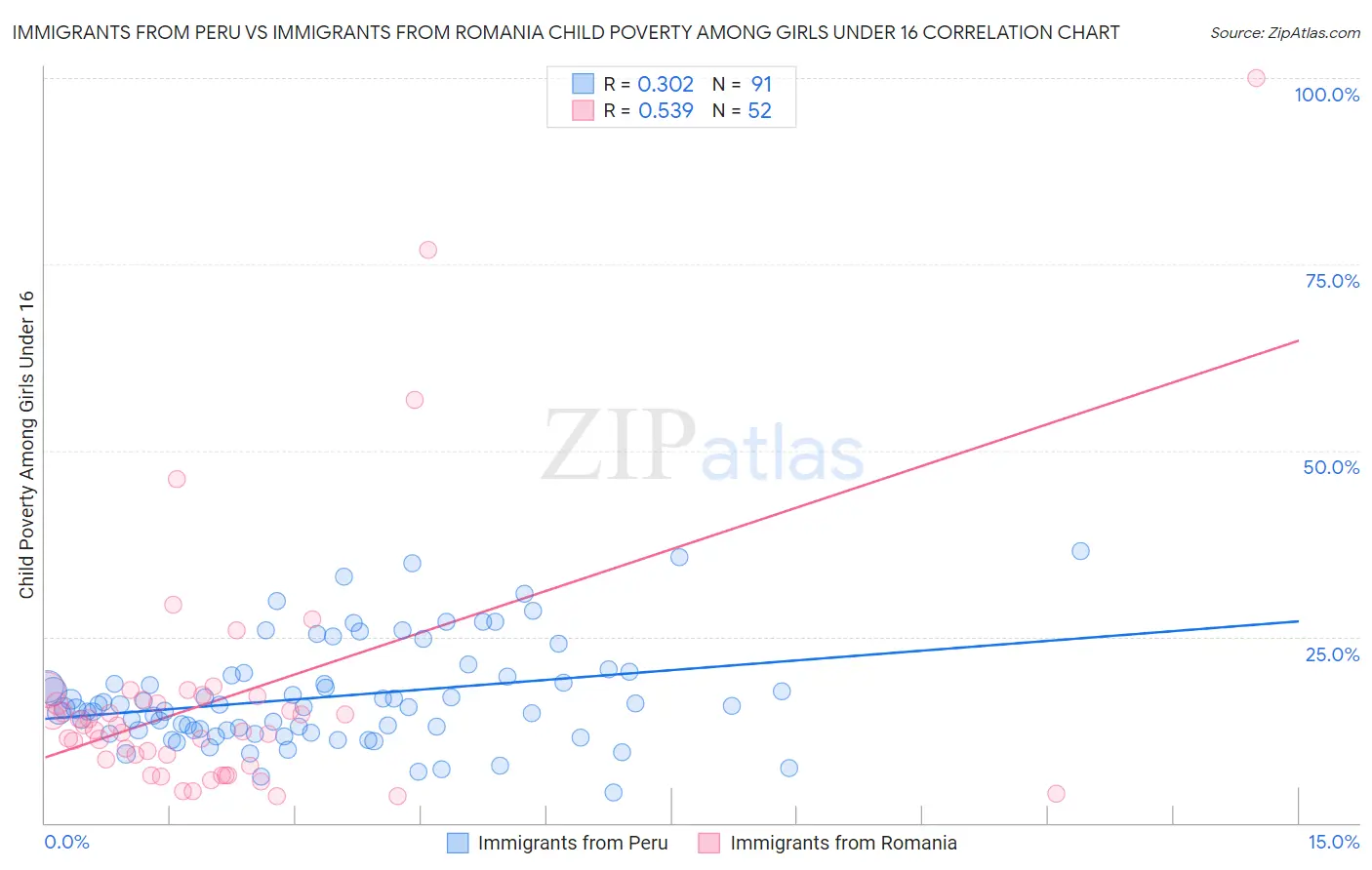 Immigrants from Peru vs Immigrants from Romania Child Poverty Among Girls Under 16