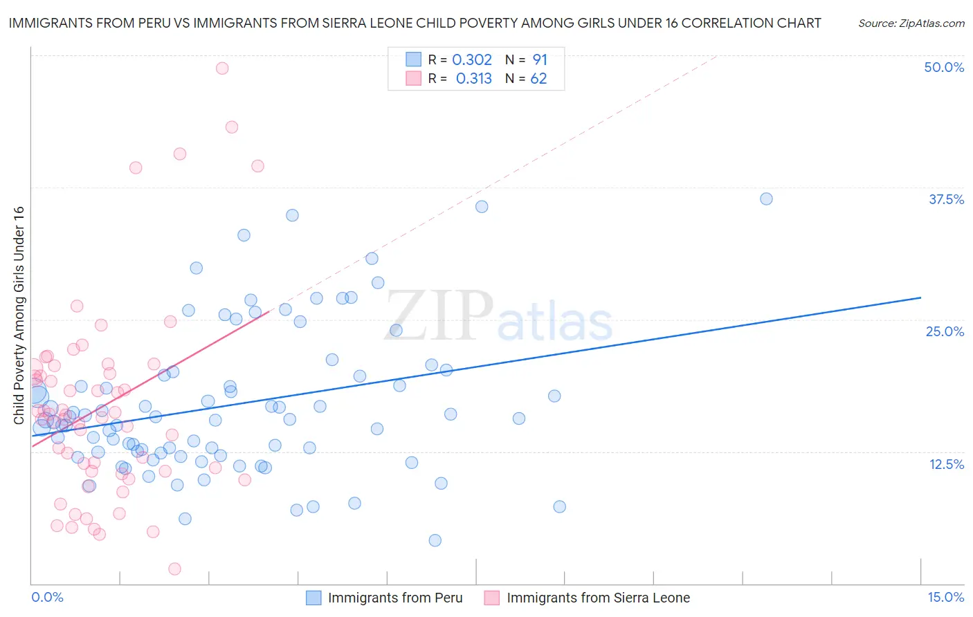 Immigrants from Peru vs Immigrants from Sierra Leone Child Poverty Among Girls Under 16