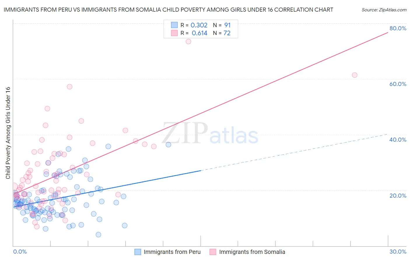 Immigrants from Peru vs Immigrants from Somalia Child Poverty Among Girls Under 16