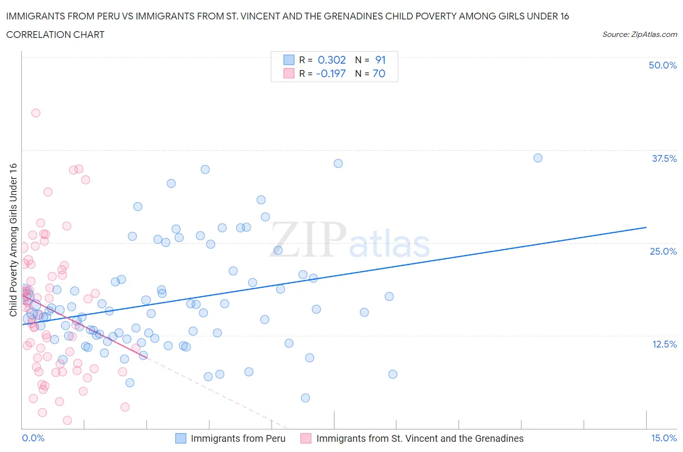 Immigrants from Peru vs Immigrants from St. Vincent and the Grenadines Child Poverty Among Girls Under 16