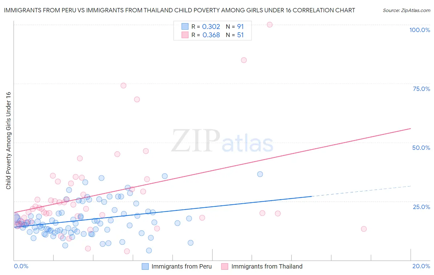 Immigrants from Peru vs Immigrants from Thailand Child Poverty Among Girls Under 16