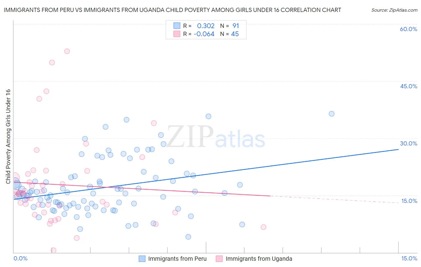 Immigrants from Peru vs Immigrants from Uganda Child Poverty Among Girls Under 16