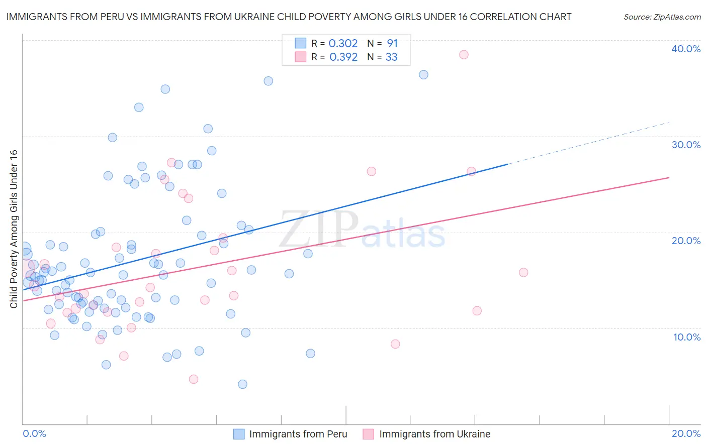 Immigrants from Peru vs Immigrants from Ukraine Child Poverty Among Girls Under 16