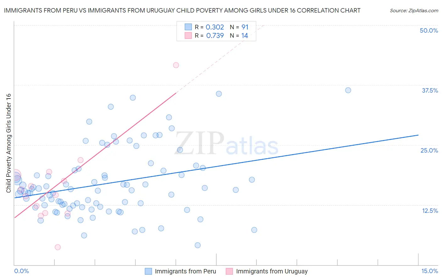 Immigrants from Peru vs Immigrants from Uruguay Child Poverty Among Girls Under 16
