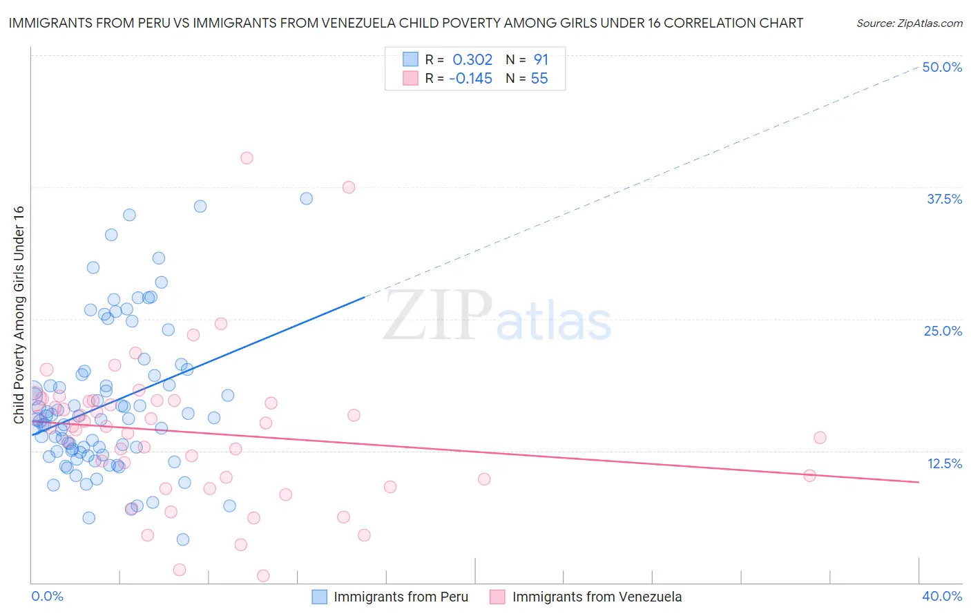 Immigrants from Peru vs Immigrants from Venezuela Child Poverty Among Girls Under 16