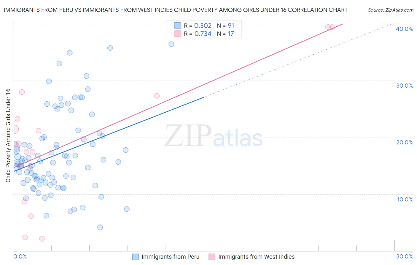 Immigrants from Peru vs Immigrants from West Indies Child Poverty Among Girls Under 16