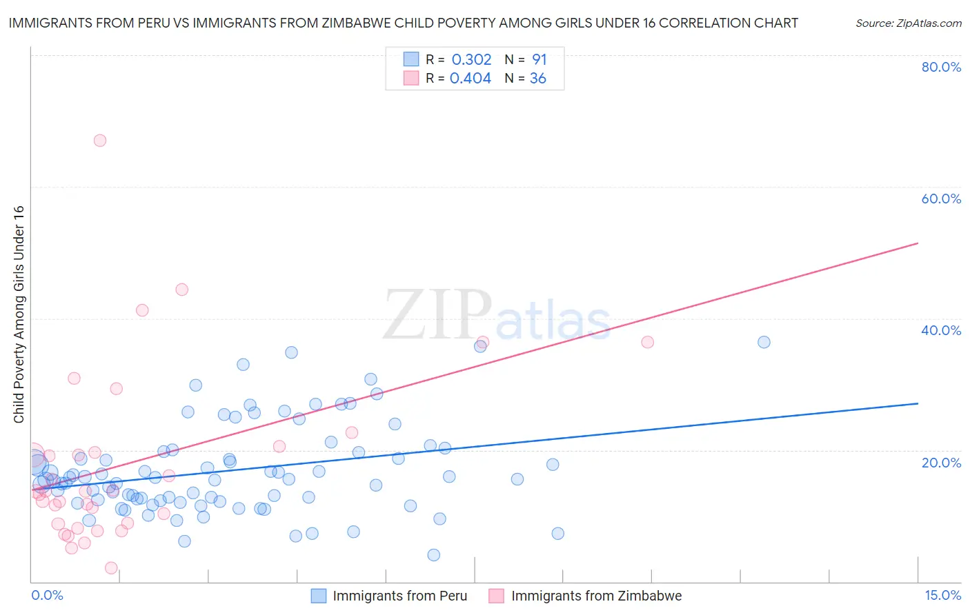 Immigrants from Peru vs Immigrants from Zimbabwe Child Poverty Among Girls Under 16