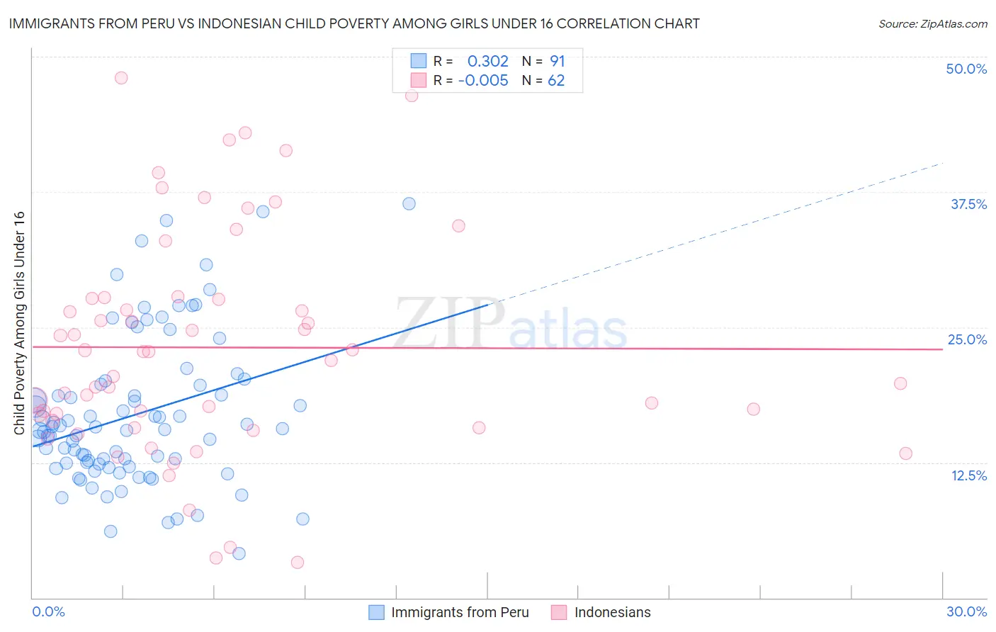 Immigrants from Peru vs Indonesian Child Poverty Among Girls Under 16