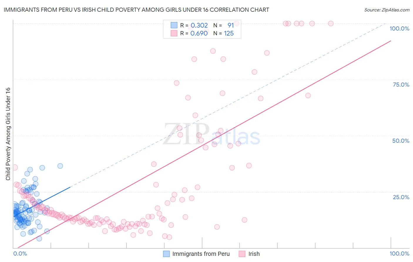 Immigrants from Peru vs Irish Child Poverty Among Girls Under 16