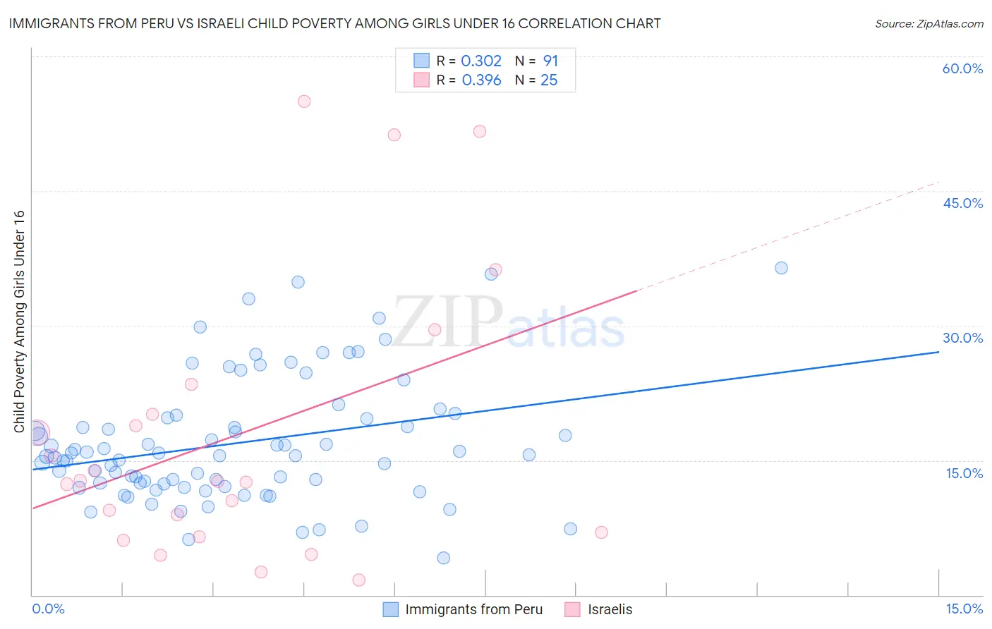 Immigrants from Peru vs Israeli Child Poverty Among Girls Under 16