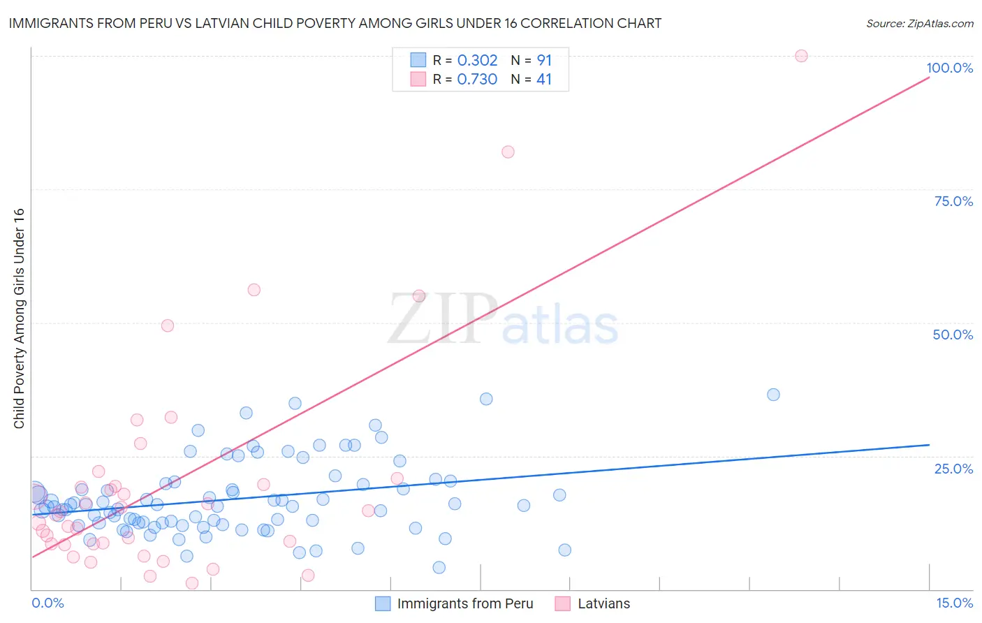 Immigrants from Peru vs Latvian Child Poverty Among Girls Under 16