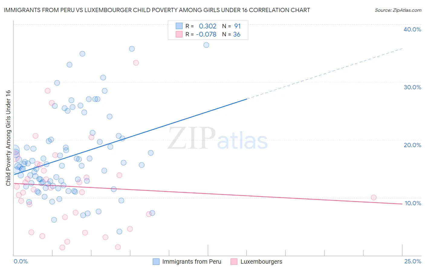 Immigrants from Peru vs Luxembourger Child Poverty Among Girls Under 16