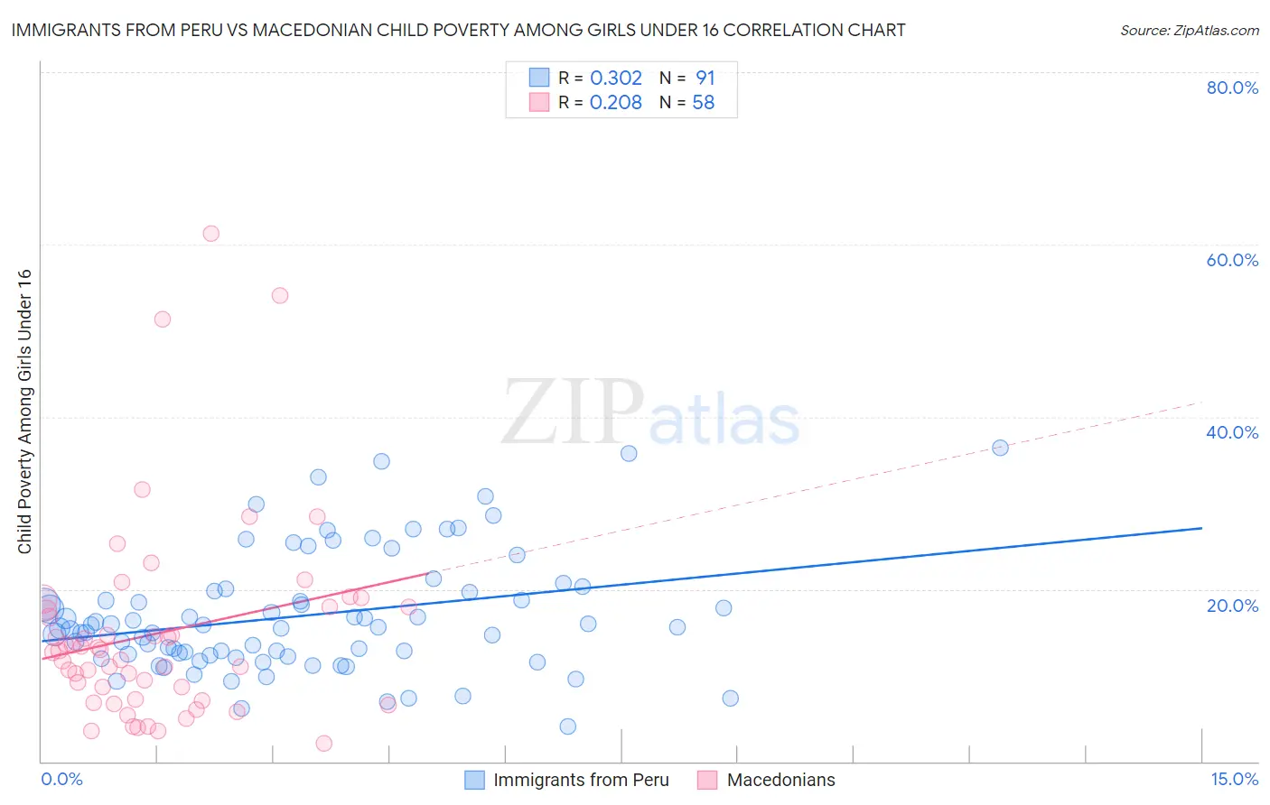 Immigrants from Peru vs Macedonian Child Poverty Among Girls Under 16