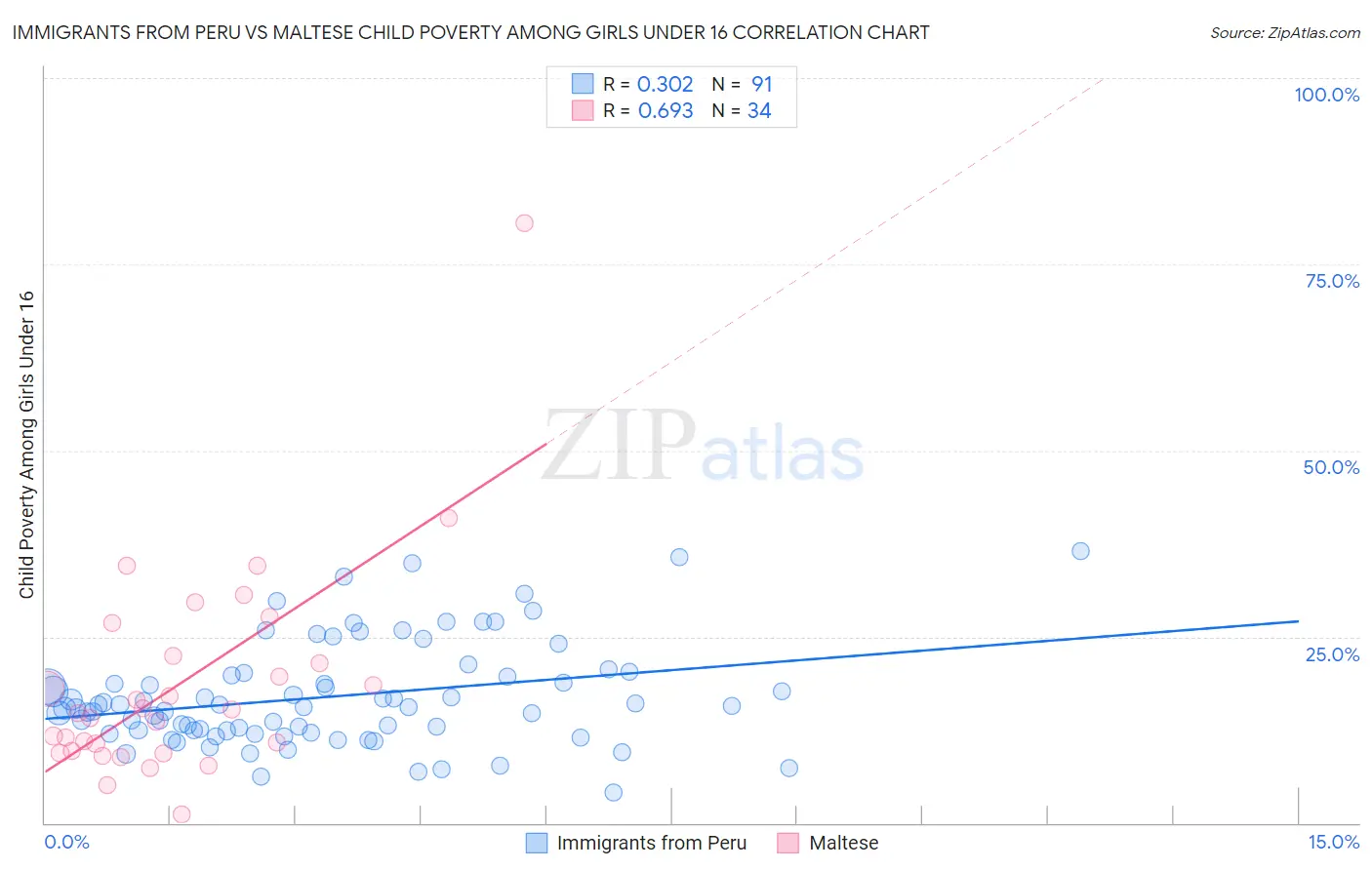 Immigrants from Peru vs Maltese Child Poverty Among Girls Under 16