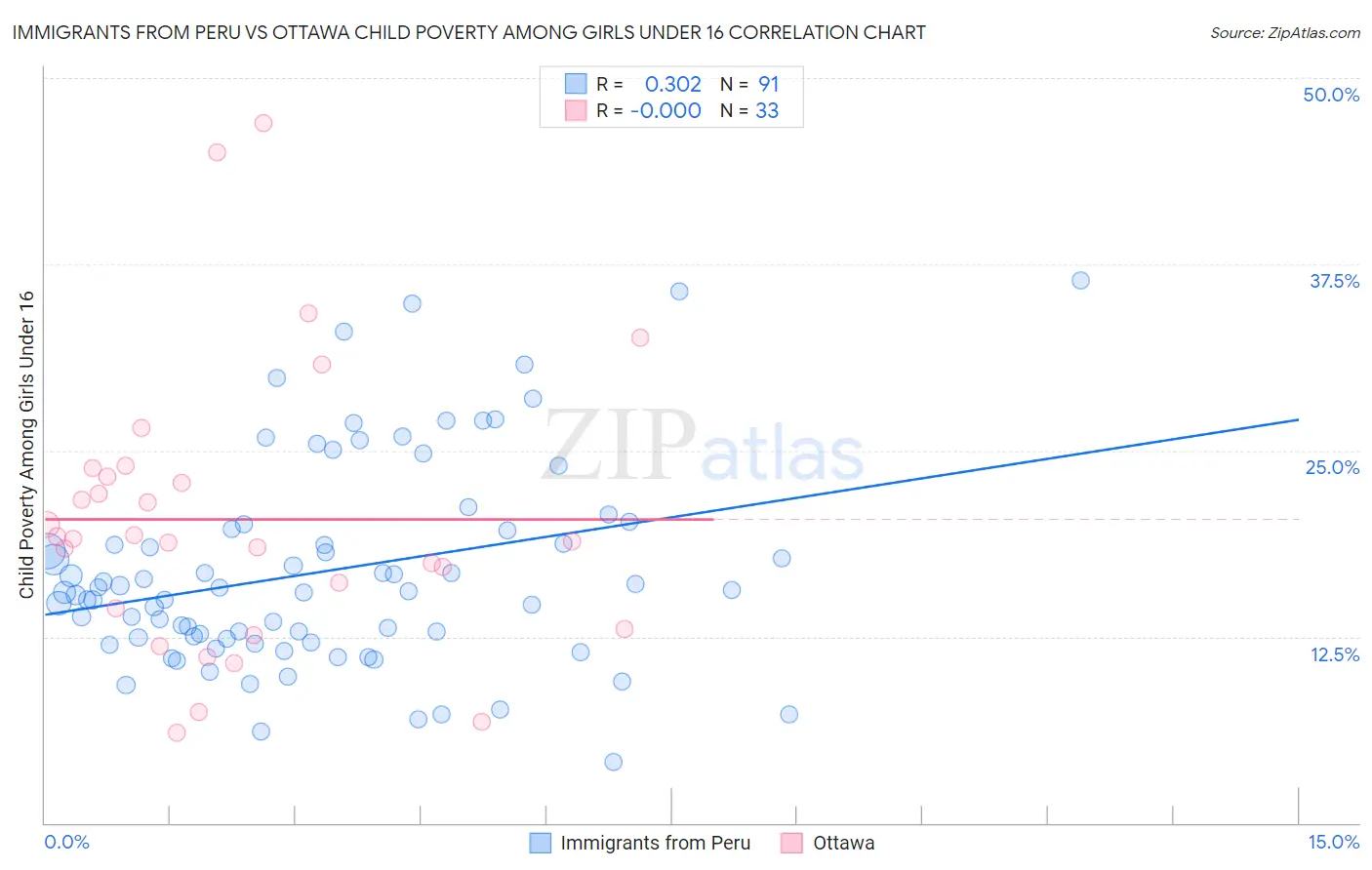 Immigrants from Peru vs Ottawa Child Poverty Among Girls Under 16