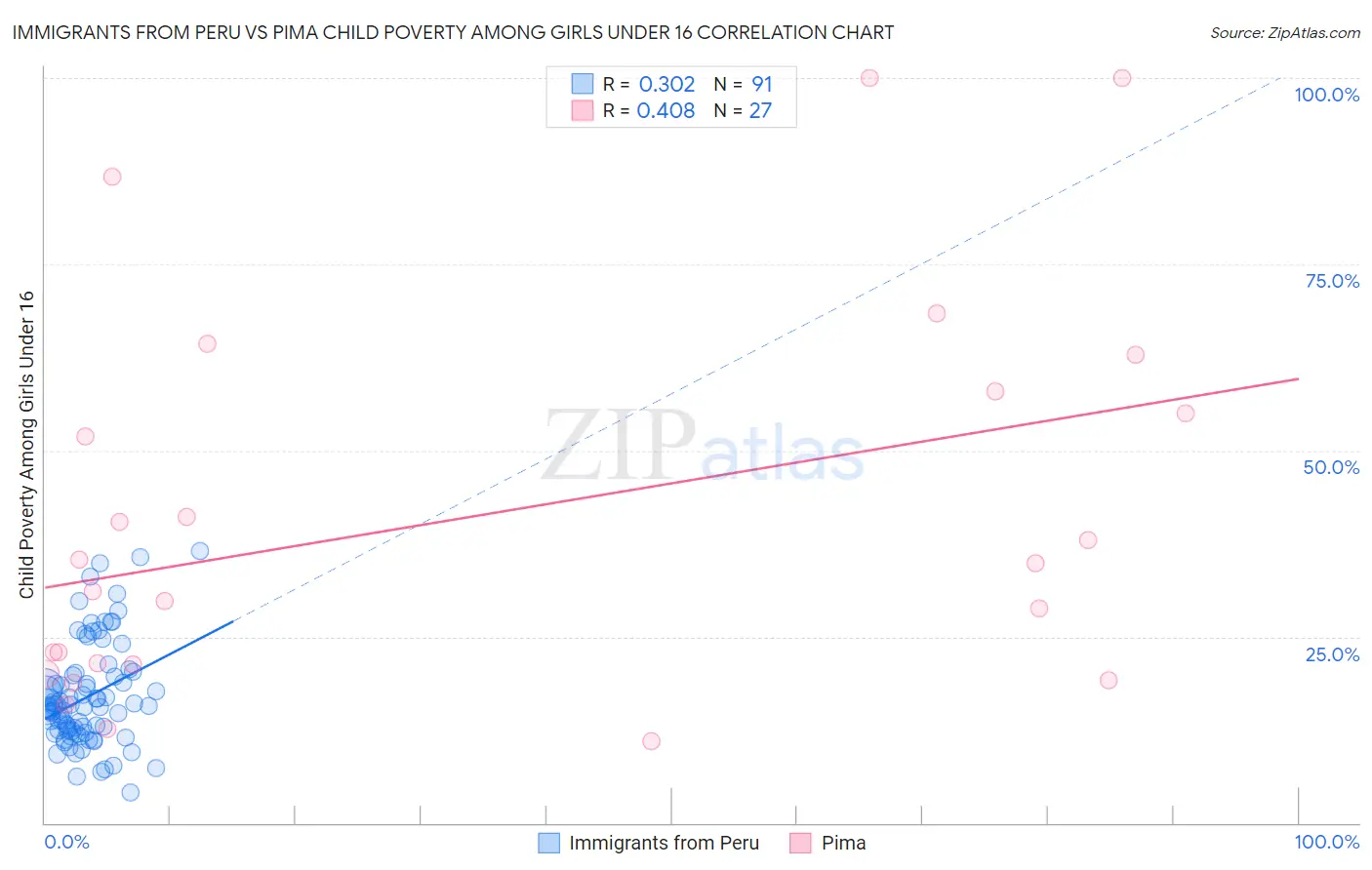 Immigrants from Peru vs Pima Child Poverty Among Girls Under 16