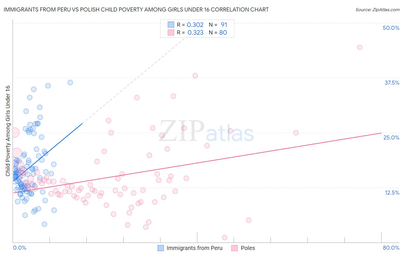 Immigrants from Peru vs Polish Child Poverty Among Girls Under 16