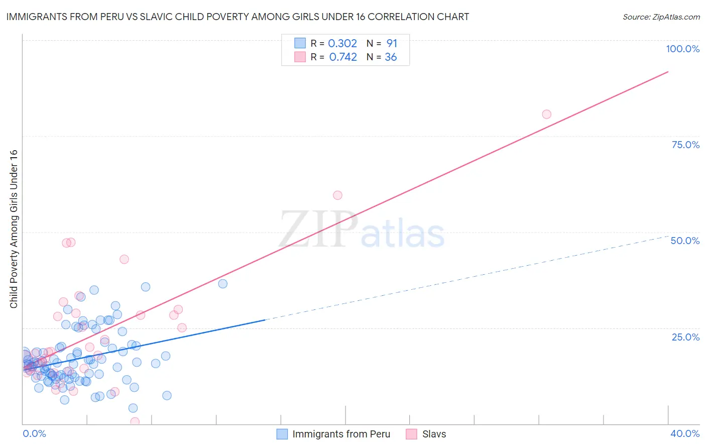 Immigrants from Peru vs Slavic Child Poverty Among Girls Under 16