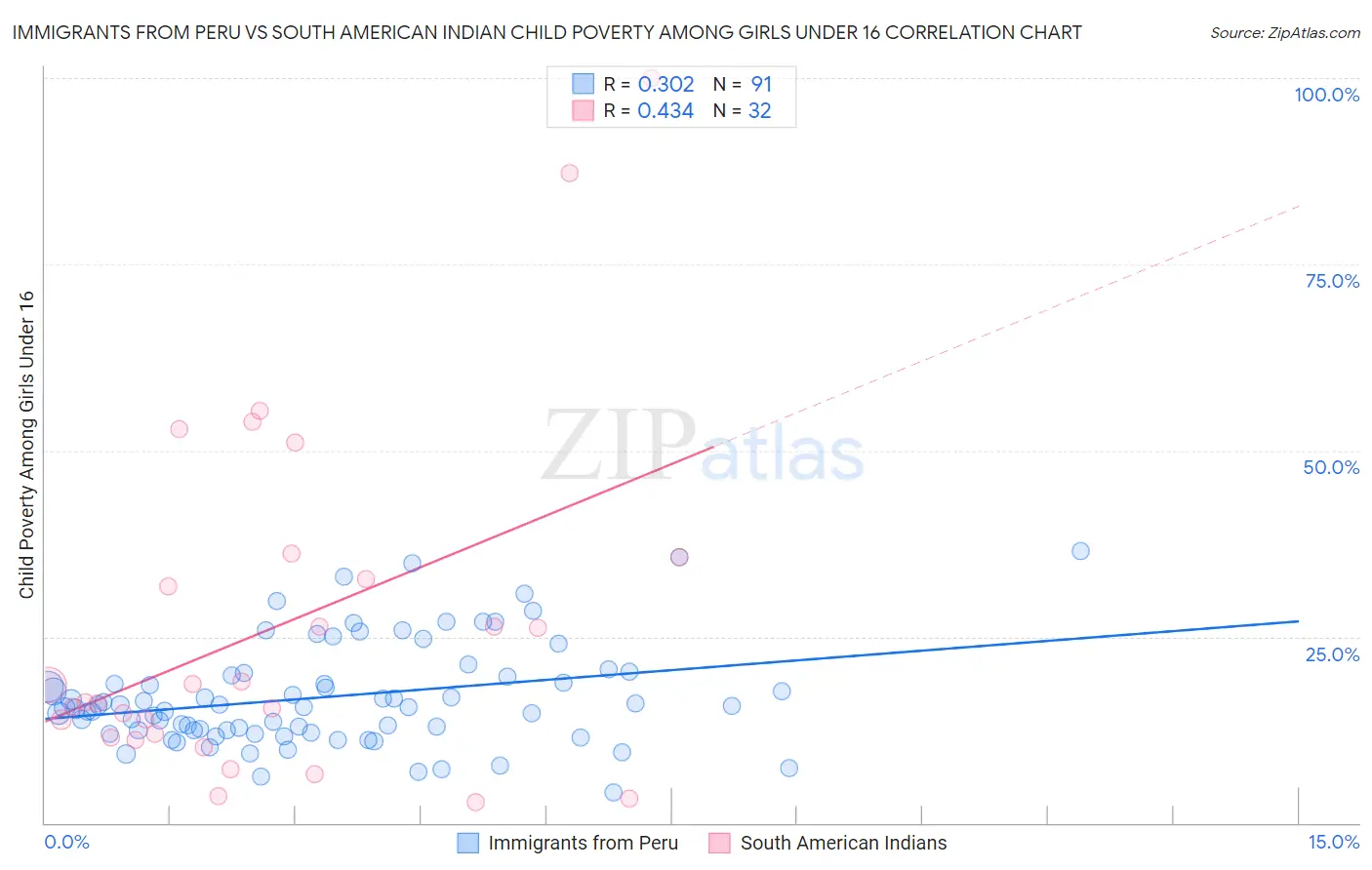 Immigrants from Peru vs South American Indian Child Poverty Among Girls Under 16