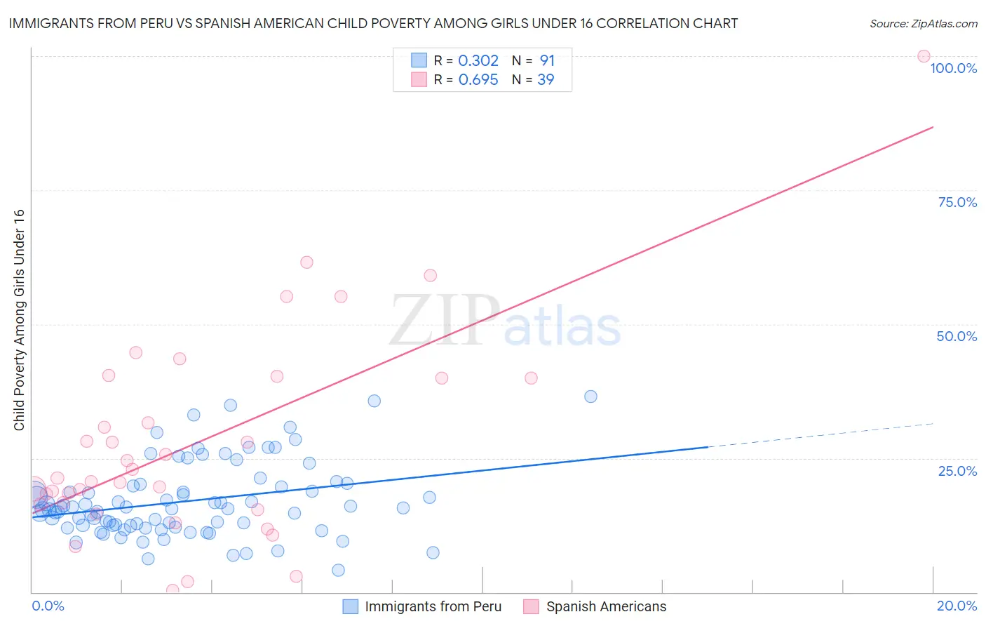 Immigrants from Peru vs Spanish American Child Poverty Among Girls Under 16