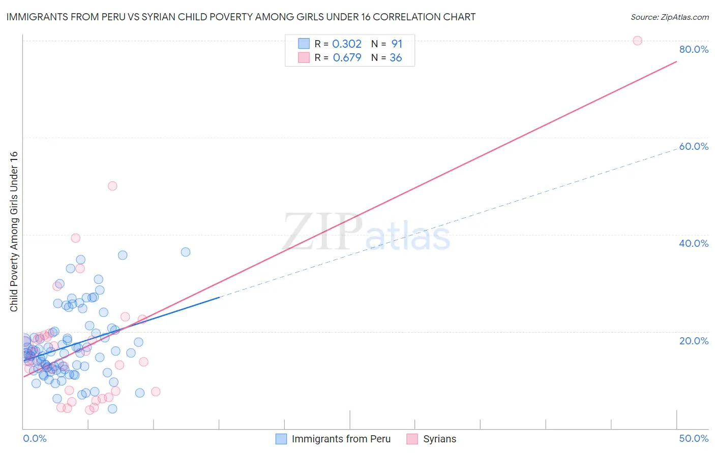 Immigrants from Peru vs Syrian Child Poverty Among Girls Under 16