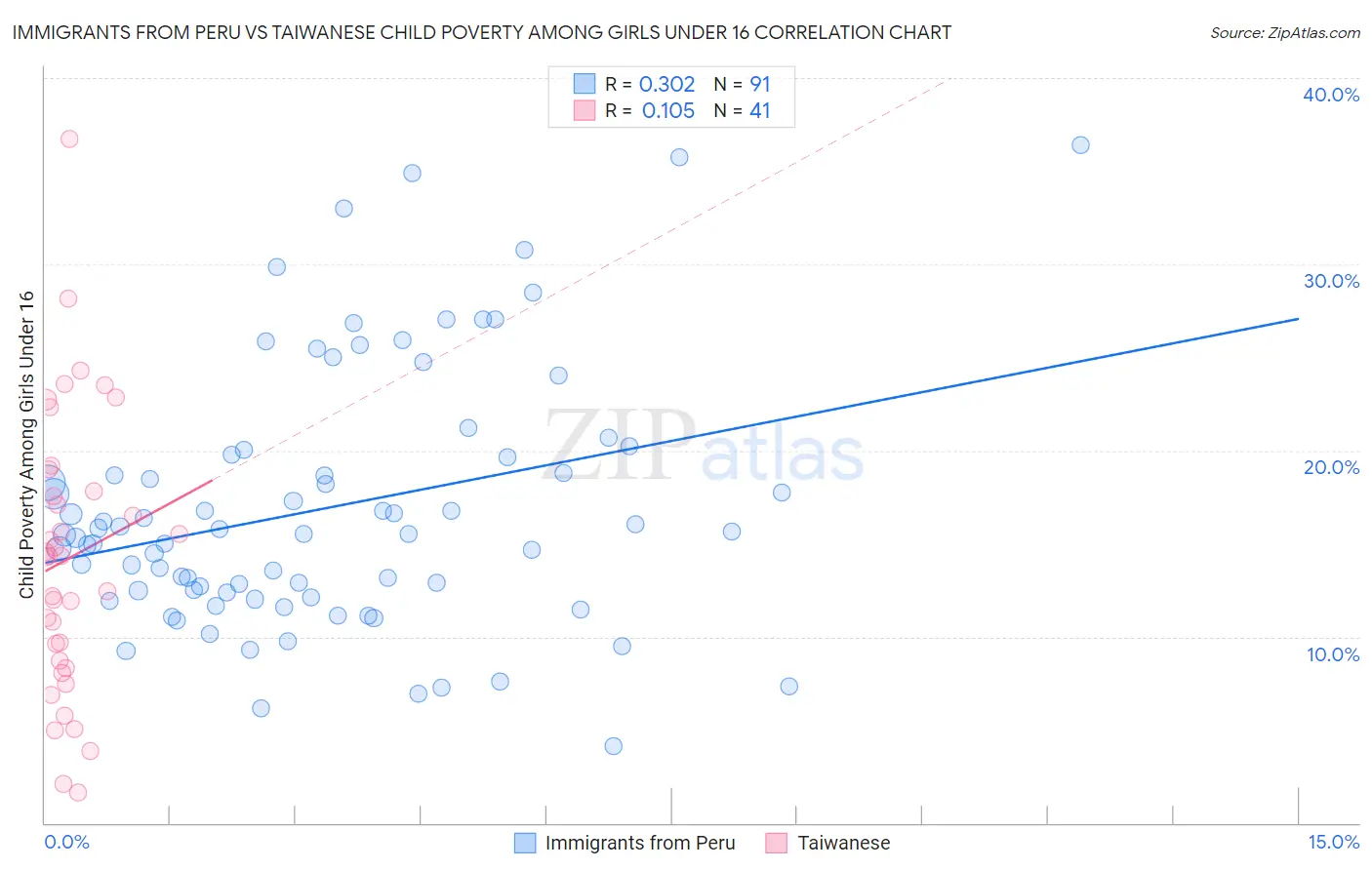 Immigrants from Peru vs Taiwanese Child Poverty Among Girls Under 16