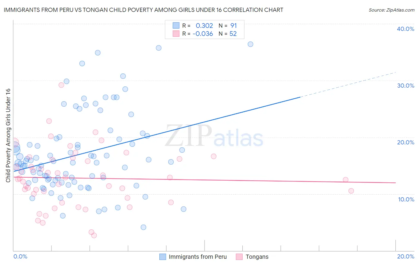 Immigrants from Peru vs Tongan Child Poverty Among Girls Under 16