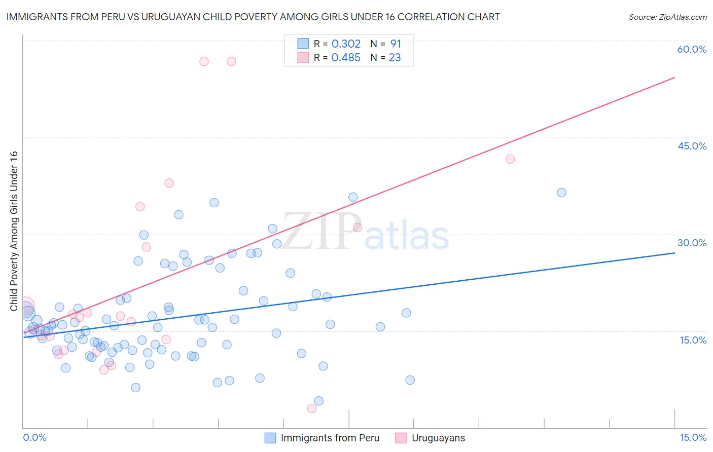 Immigrants from Peru vs Uruguayan Child Poverty Among Girls Under 16