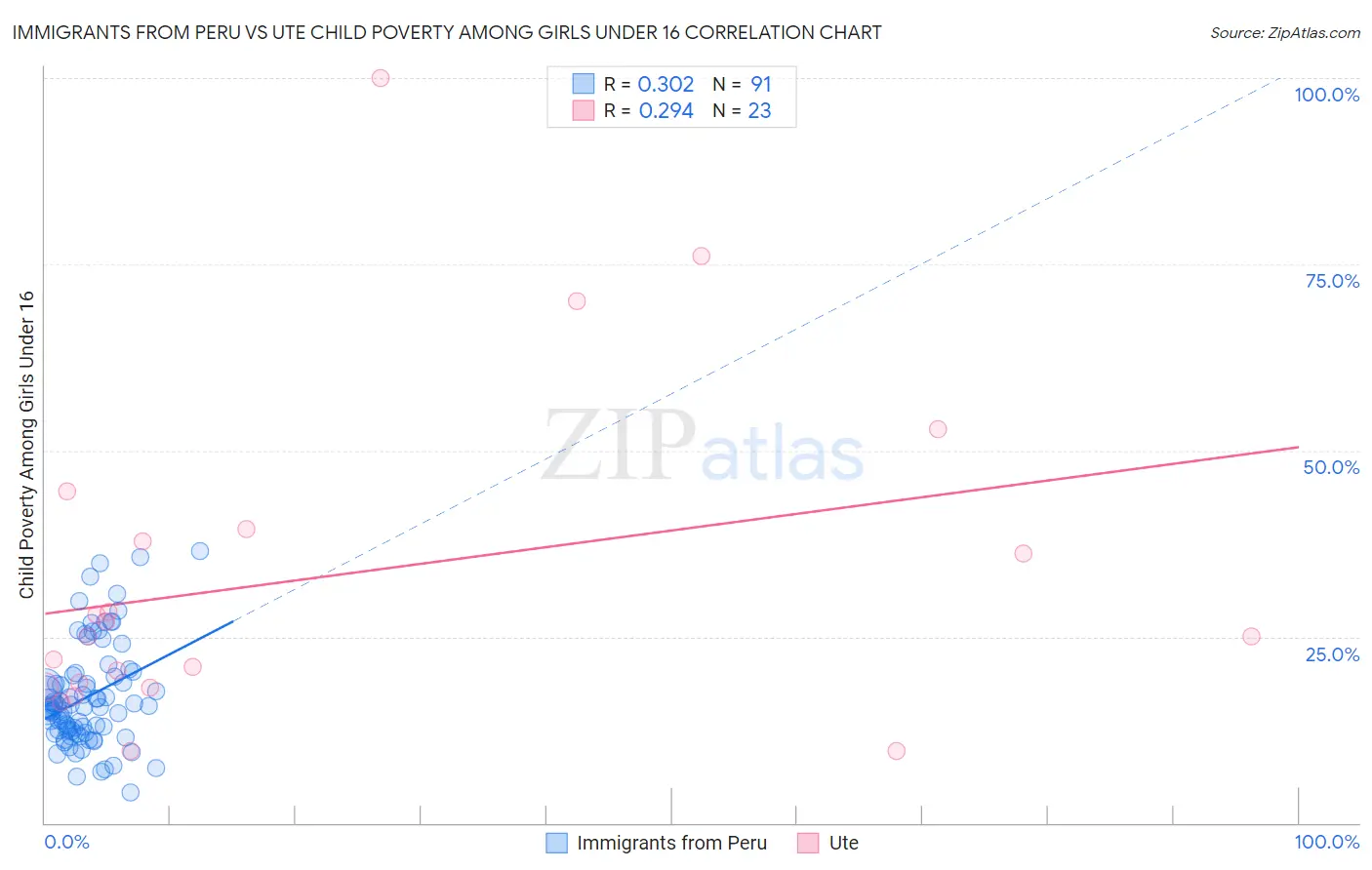 Immigrants from Peru vs Ute Child Poverty Among Girls Under 16