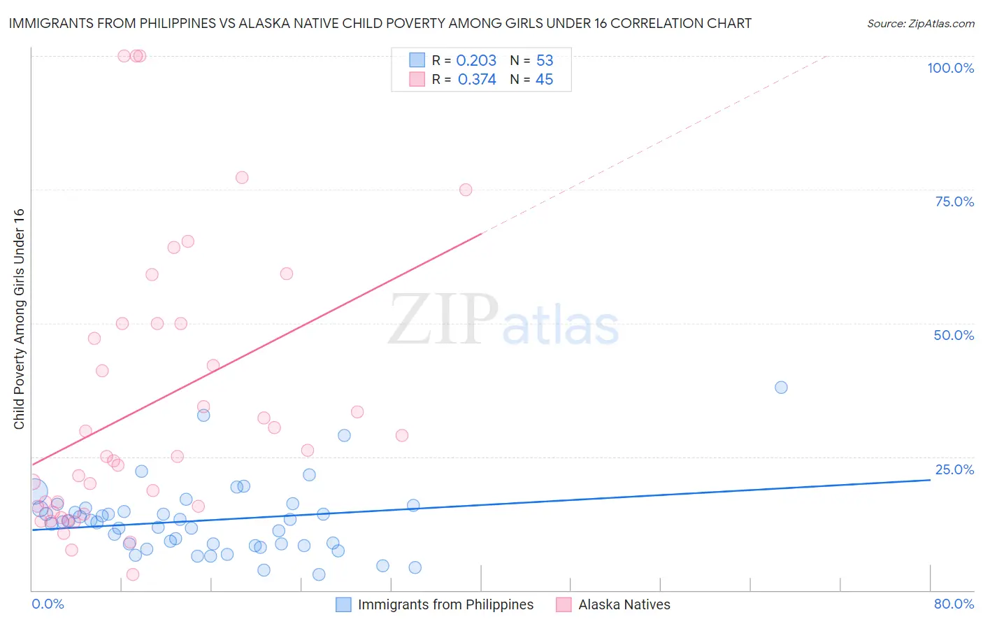 Immigrants from Philippines vs Alaska Native Child Poverty Among Girls Under 16