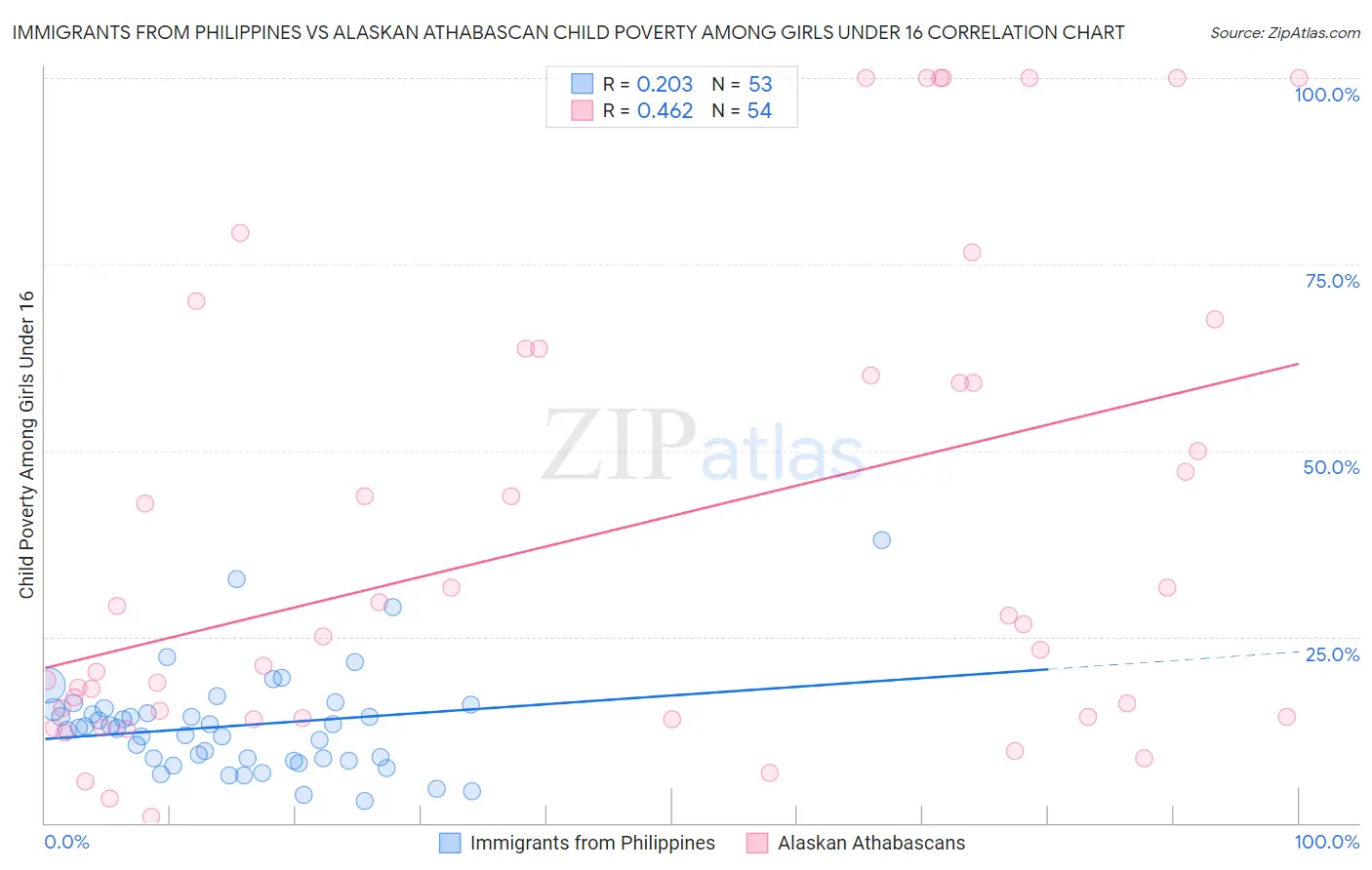 Immigrants from Philippines vs Alaskan Athabascan Child Poverty Among Girls Under 16
