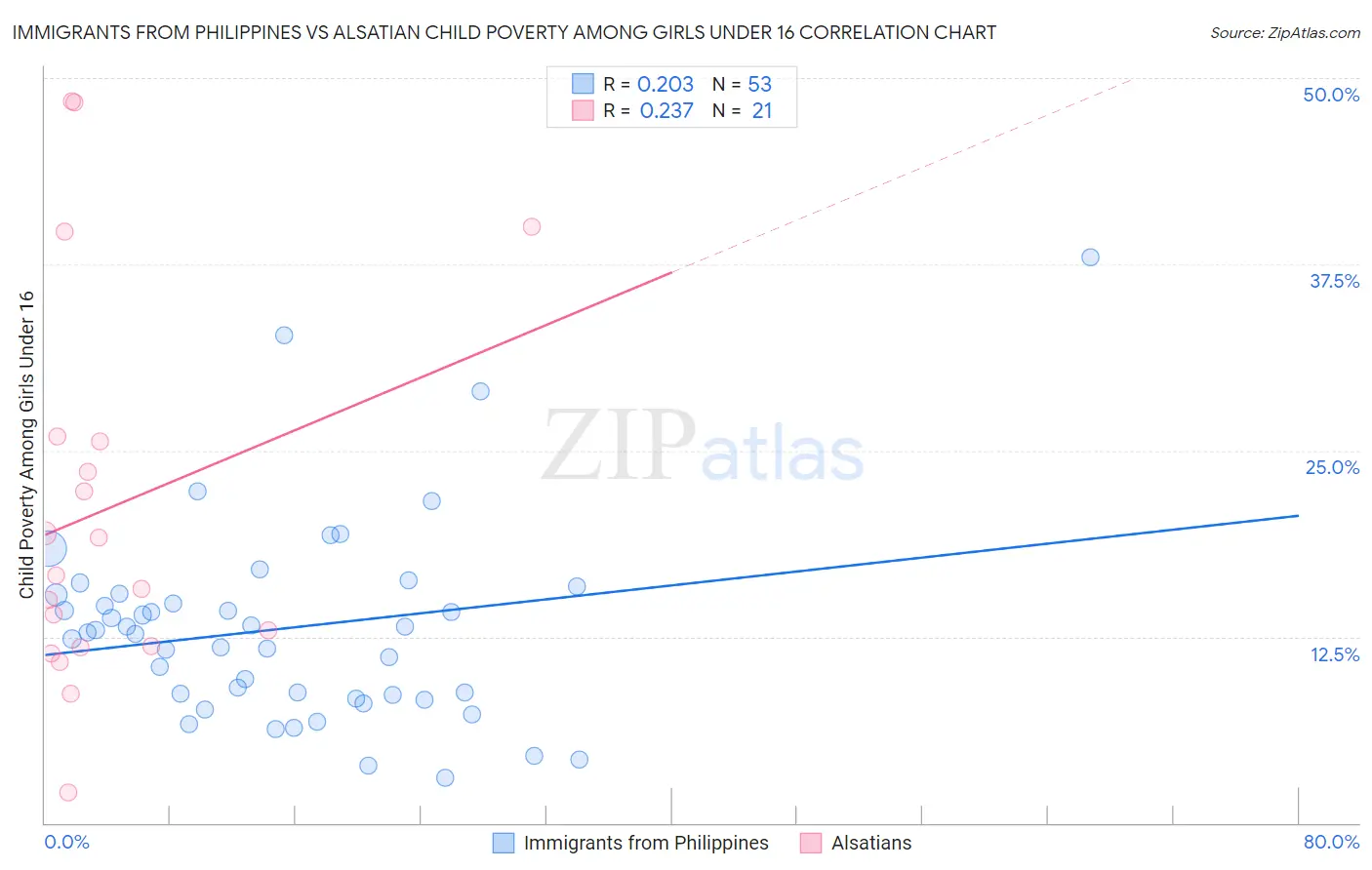 Immigrants from Philippines vs Alsatian Child Poverty Among Girls Under 16